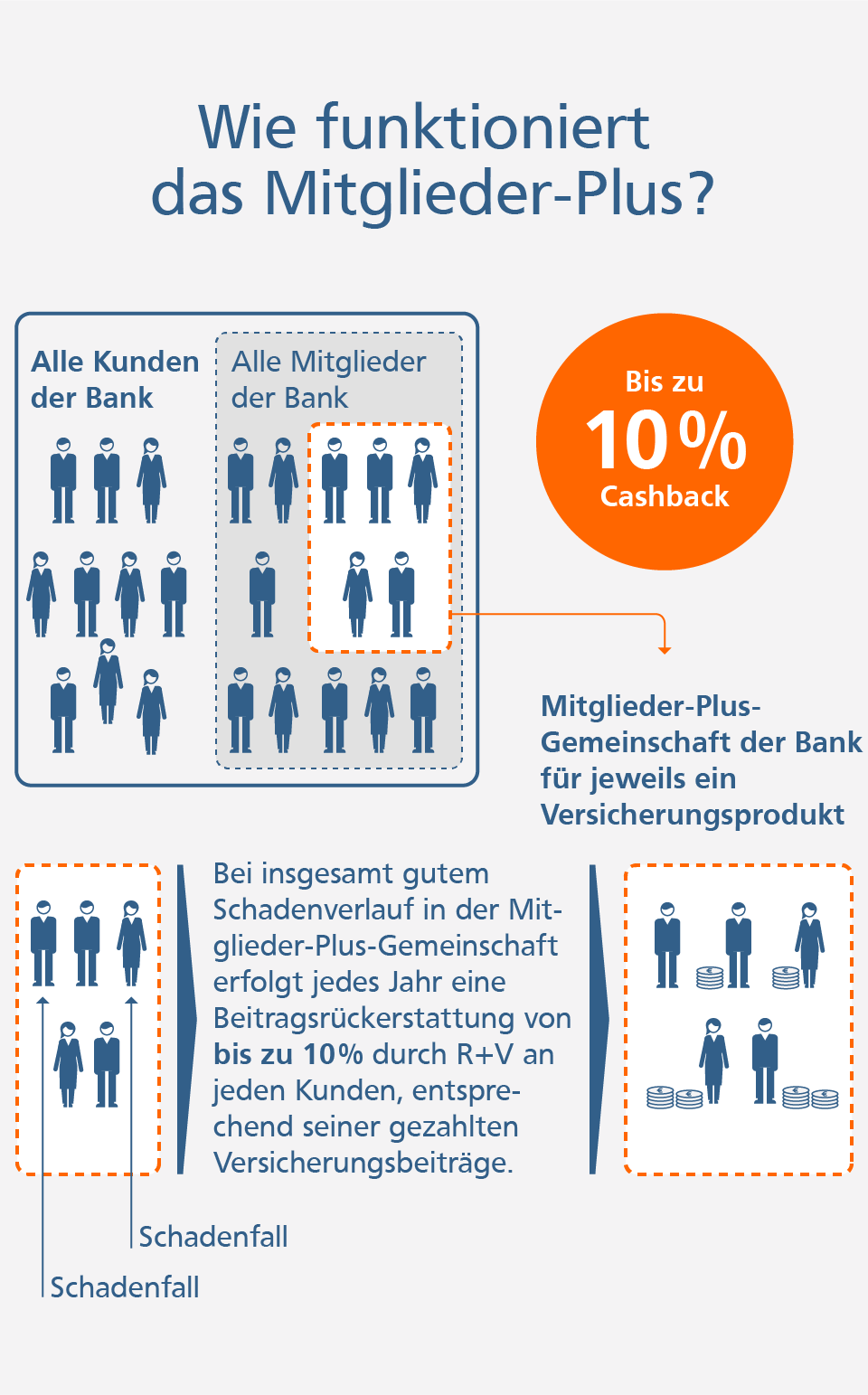 Mitglieder-Plus R+V Grafik: So funktioniert das Mitglieder-Plus